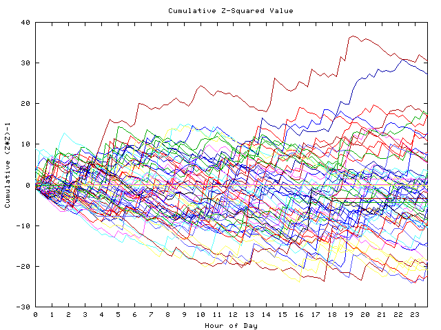 Cumulative Z plot