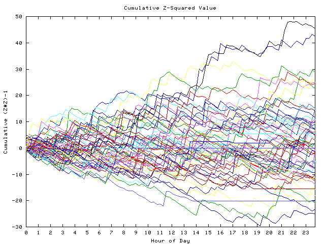 Cumulative Z plot