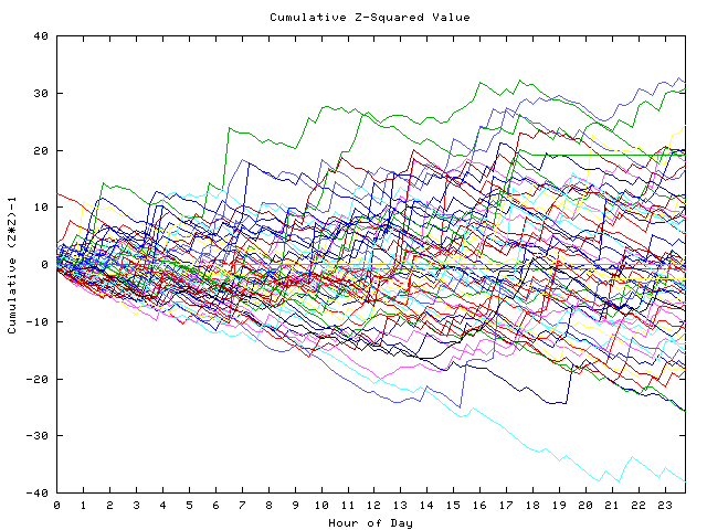 Cumulative Z plot