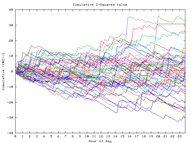 Cumulative Z plot