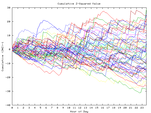 Cumulative Z plot