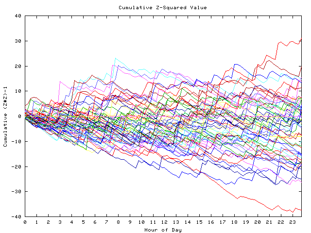 Cumulative Z plot