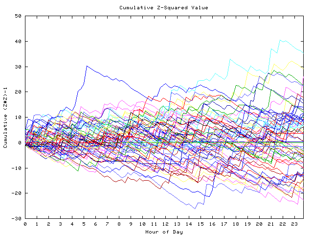 Cumulative Z plot