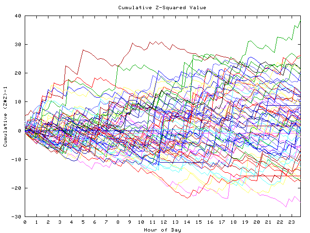 Cumulative Z plot