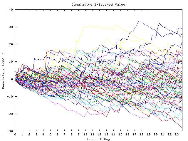 Cumulative Z plot