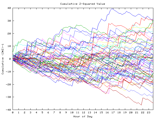 Cumulative Z plot