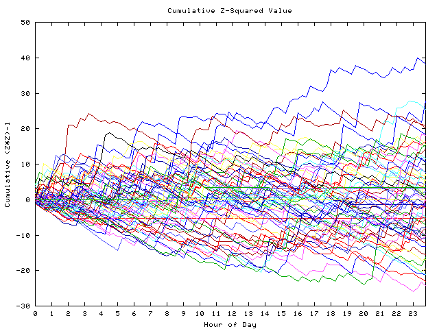 Cumulative Z plot