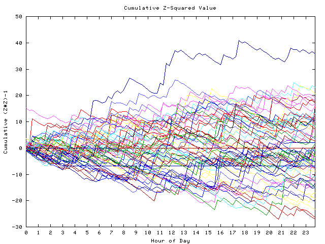 Cumulative Z plot