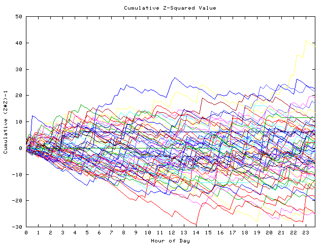 Cumulative Z plot