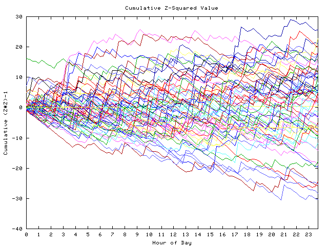 Cumulative Z plot