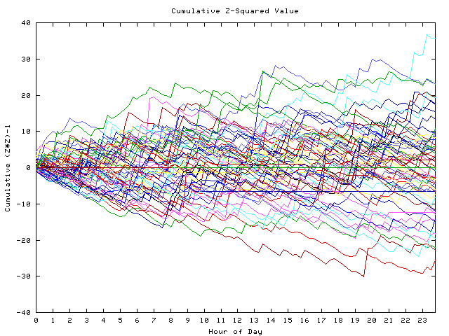 Cumulative Z plot