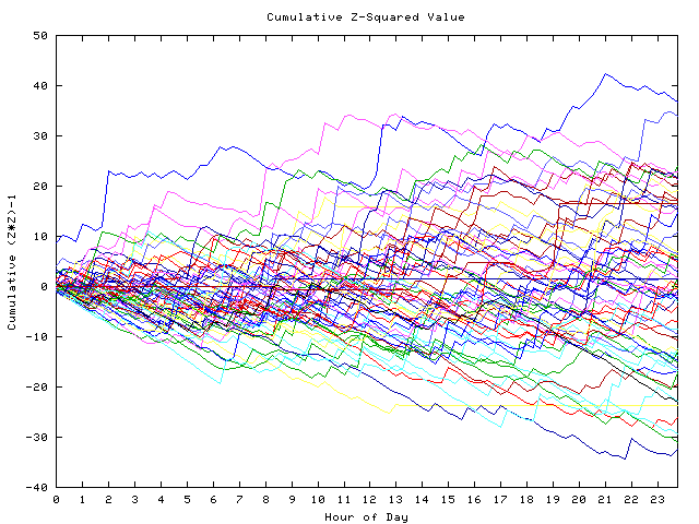 Cumulative Z plot