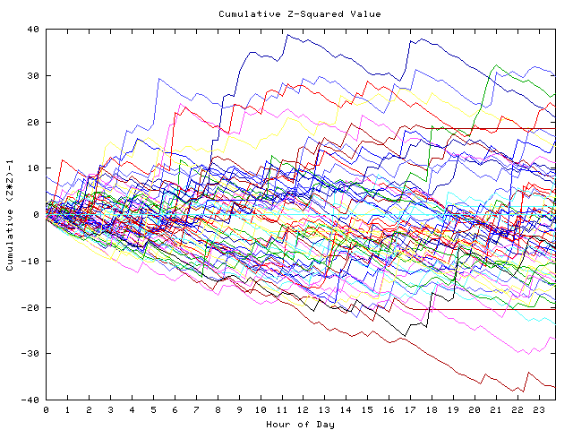 Cumulative Z plot