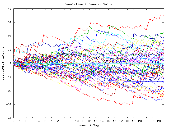 Cumulative Z plot