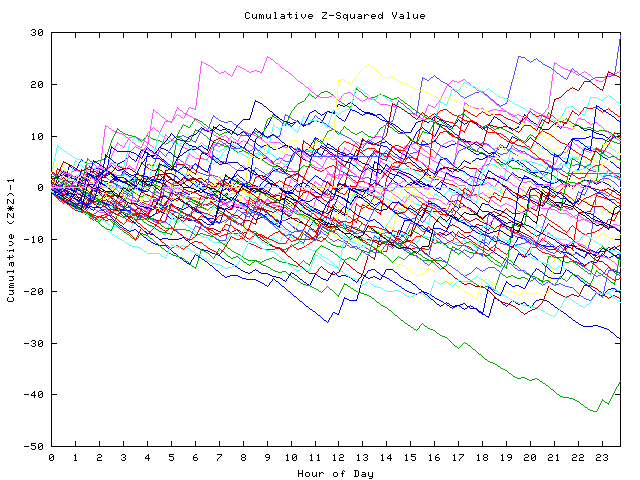 Cumulative Z plot