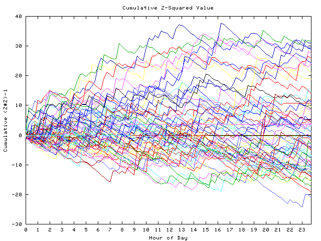 Cumulative Z plot