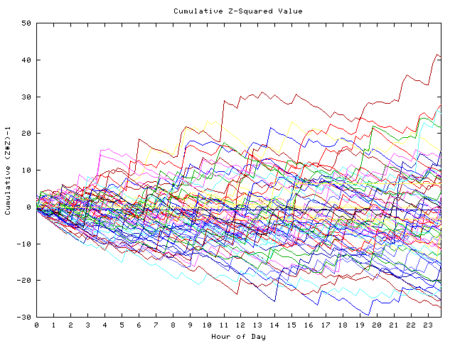 Cumulative Z plot