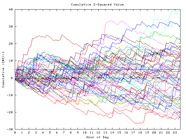 Cumulative Z plot