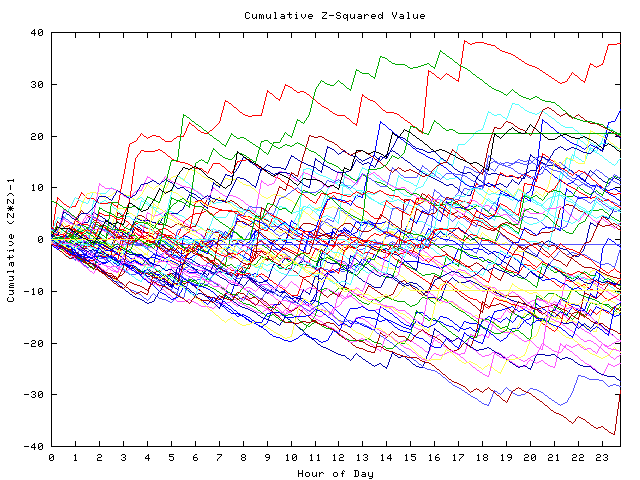 Cumulative Z plot