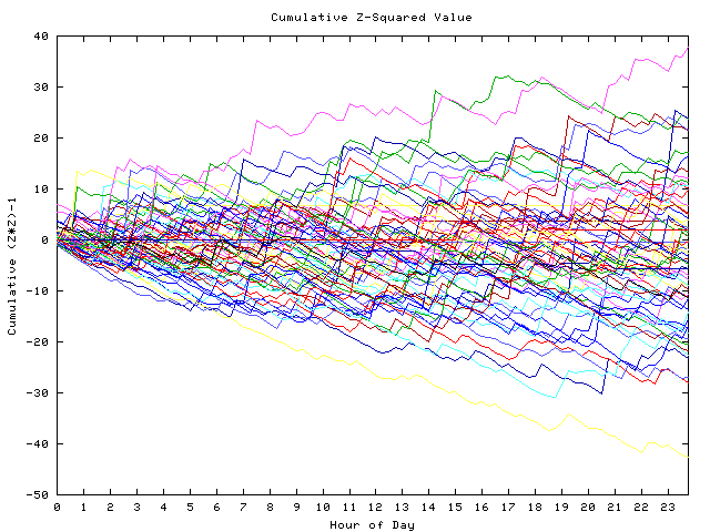 Cumulative Z plot