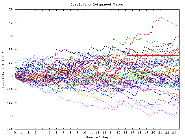 Cumulative Z plot