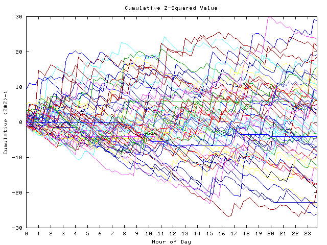 Cumulative Z plot