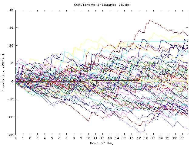 Cumulative Z plot