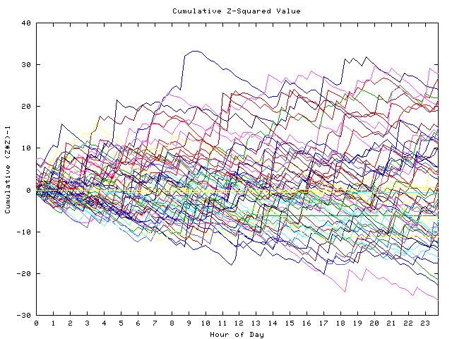 Cumulative Z plot