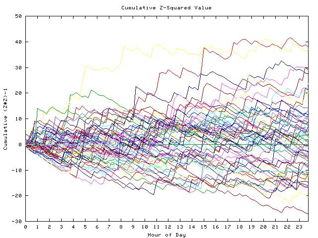 Cumulative Z plot