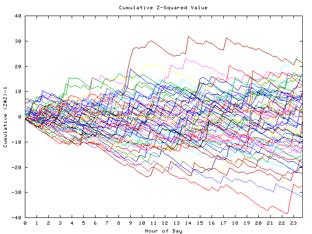 Cumulative Z plot