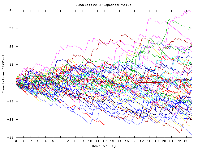 Cumulative Z plot