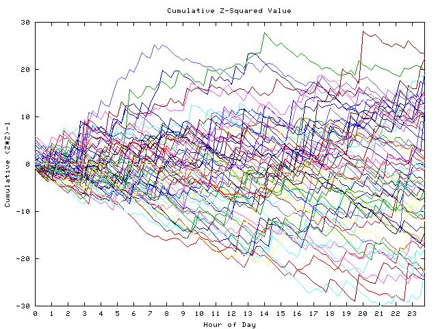 Cumulative Z plot