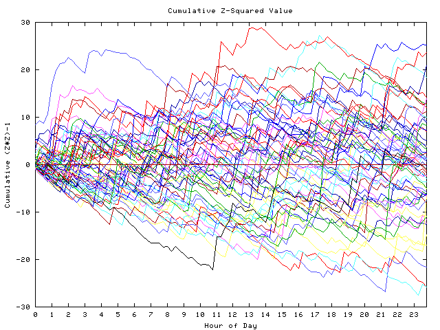 Cumulative Z plot