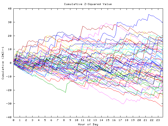 Cumulative Z plot