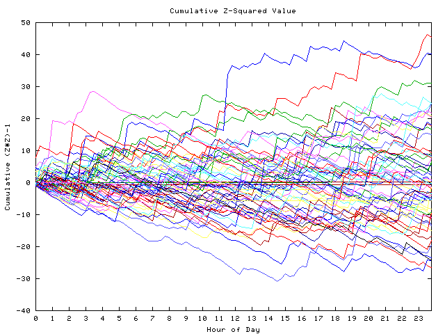 Cumulative Z plot