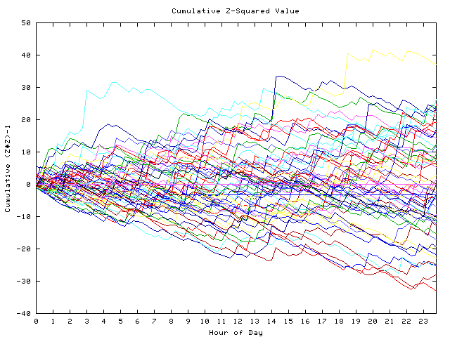 Cumulative Z plot