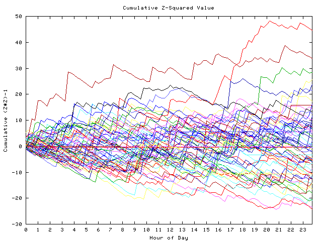 Cumulative Z plot