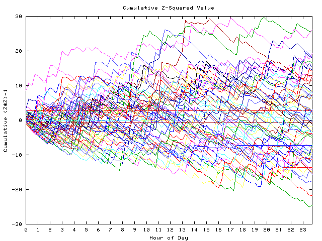 Cumulative Z plot