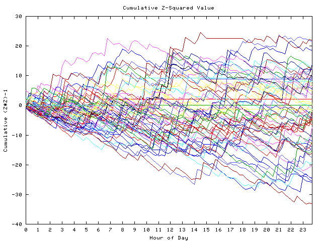 Cumulative Z plot