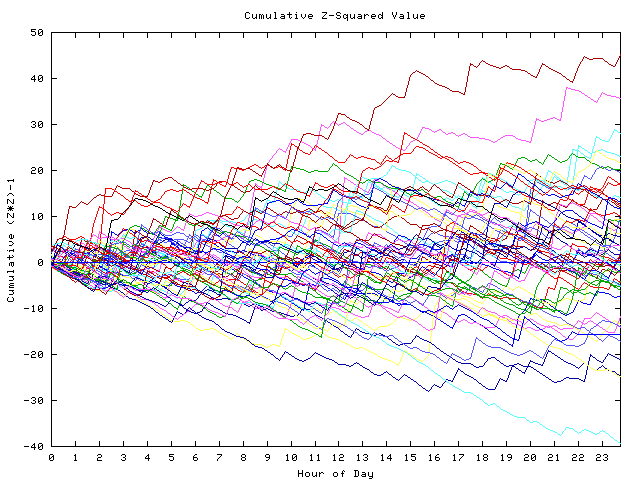 Cumulative Z plot