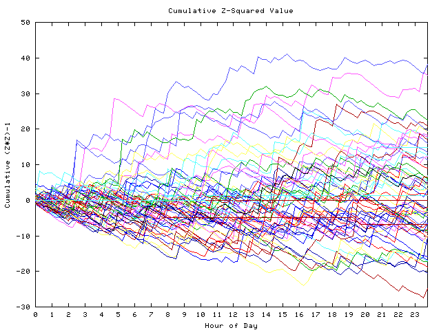 Cumulative Z plot