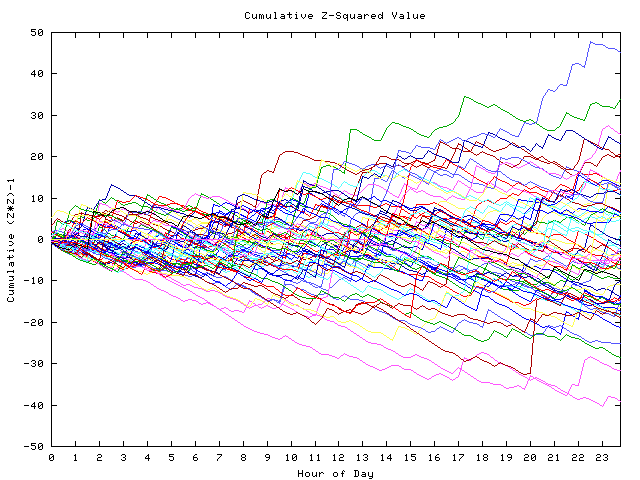 Cumulative Z plot