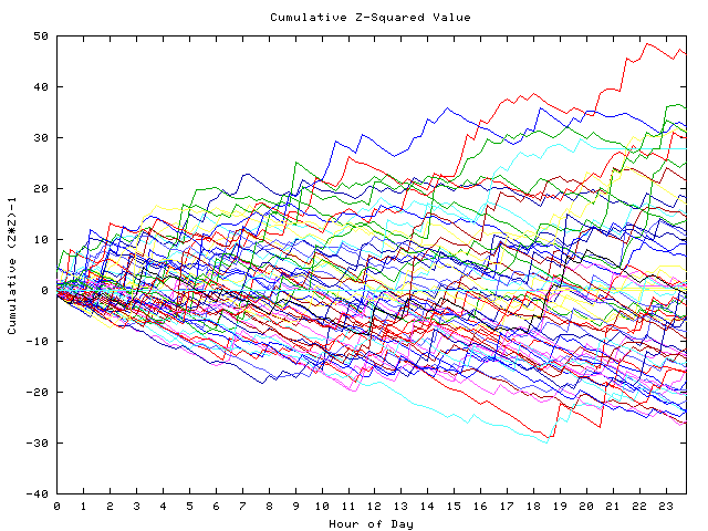 Cumulative Z plot