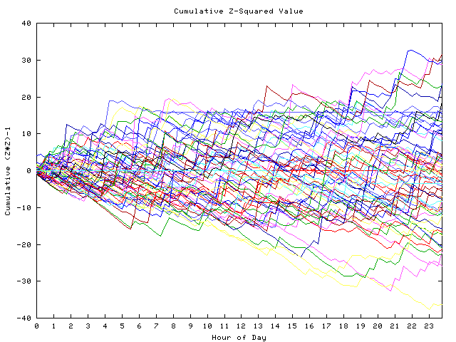 Cumulative Z plot