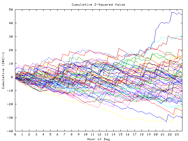 Cumulative Z plot