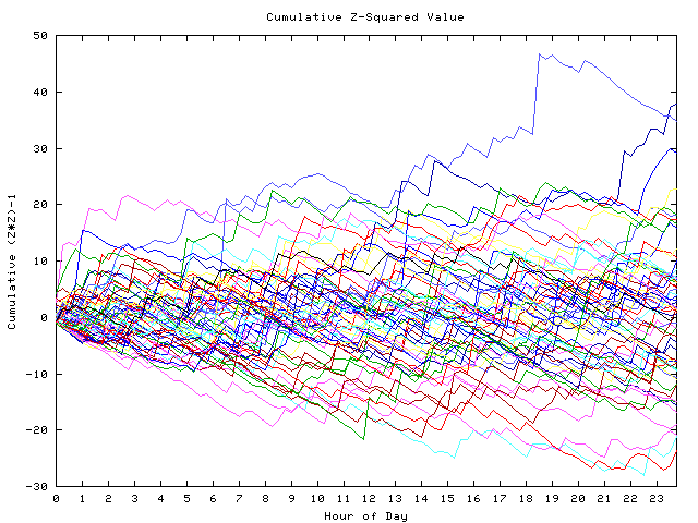 Cumulative Z plot