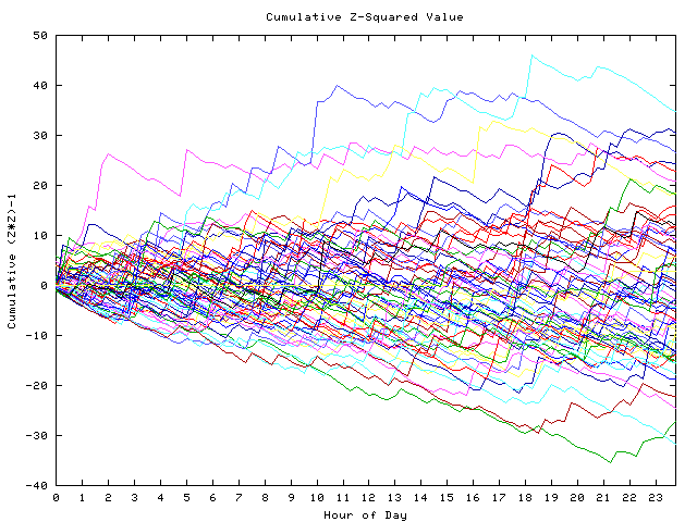 Cumulative Z plot