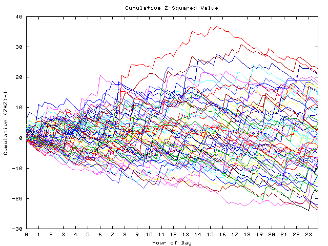 Cumulative Z plot