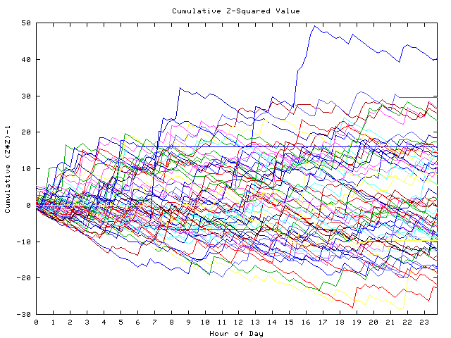 Cumulative Z plot