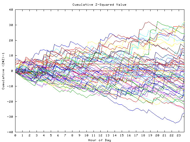 Cumulative Z plot